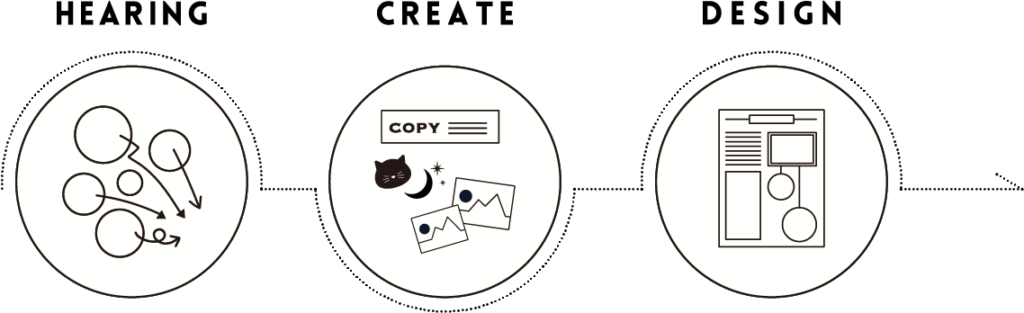 ヒアリングからパーツ作成、構築まで行なっております。